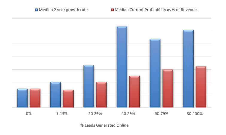 Fig. 1. Firm Growth, Profitability, and Online Lead Generation